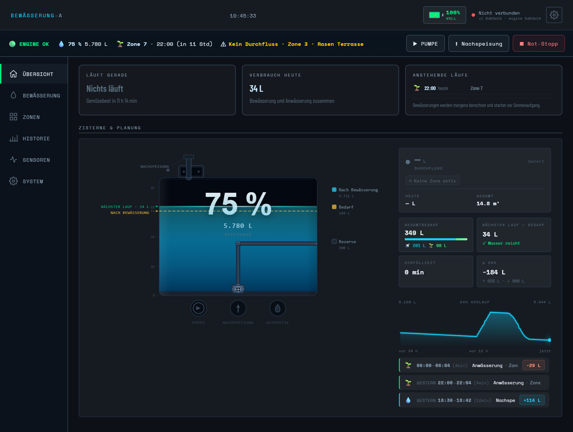 Tropfwerk Dashboard — Übersicht mit Zisternenstand, Zonen, Wasserbilanz und anstehenden Läufen